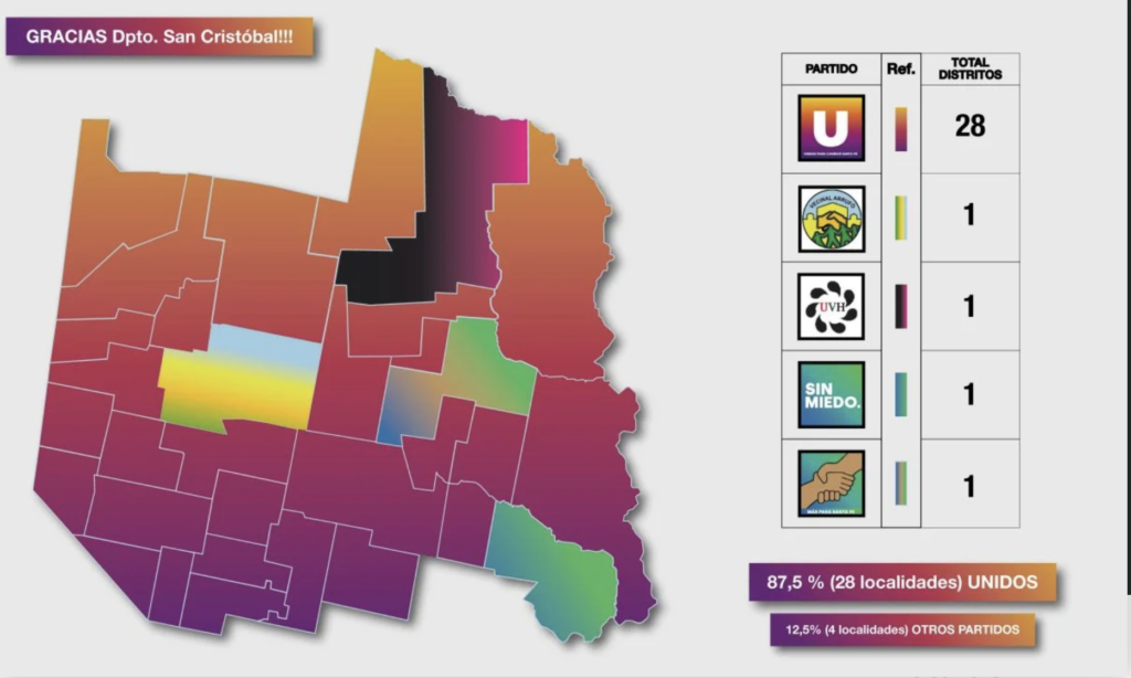 MICHLIG: “EL DPTO. SAN CRISTÓBAL TENDRÁ EL 87,5% DE LAS LOCALIDADES GOBERNADAS POR “UNIDOS” (28 SOBRE 32 DISTRITOS)”